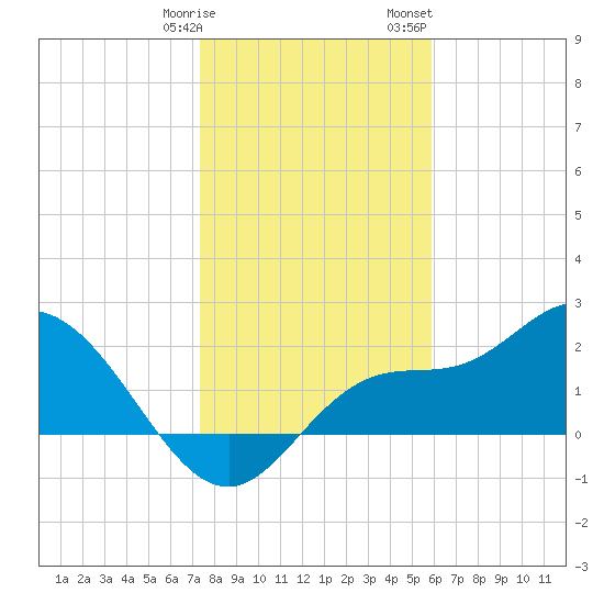Bay Aristocrat Village tide chart for Tuesday, January 9, 2024