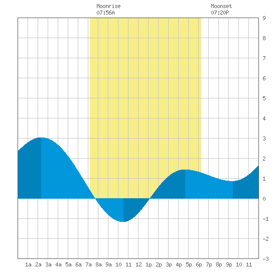 Bay Aristocrat Village tide chart for Saturday, February 10, 2024