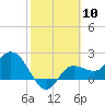 Bay Aristocrat Village tide chart for Saturday, February 10, 2024