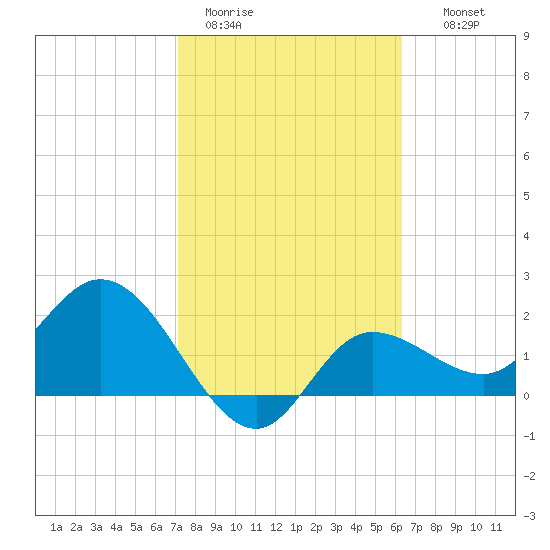 Bay Aristocrat Village tide chart for Sunday, February 11, 2024