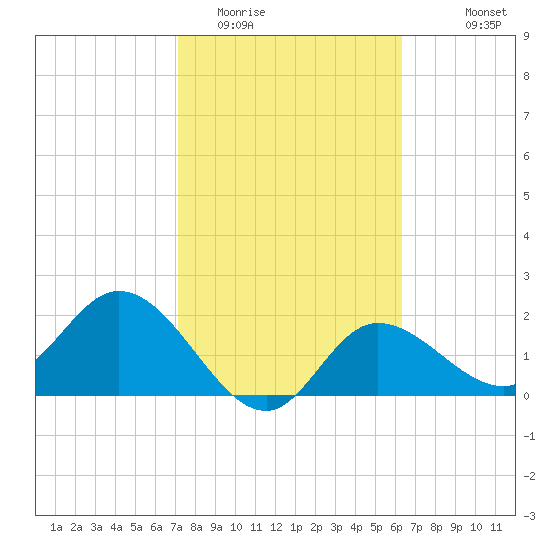 Bay Aristocrat Village tide chart for Monday, February 12, 2024