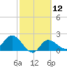 Bay Aristocrat Village tide chart for Monday, February 12, 2024