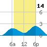 Bay Aristocrat Village tide chart for Wednesday, February 14, 2024