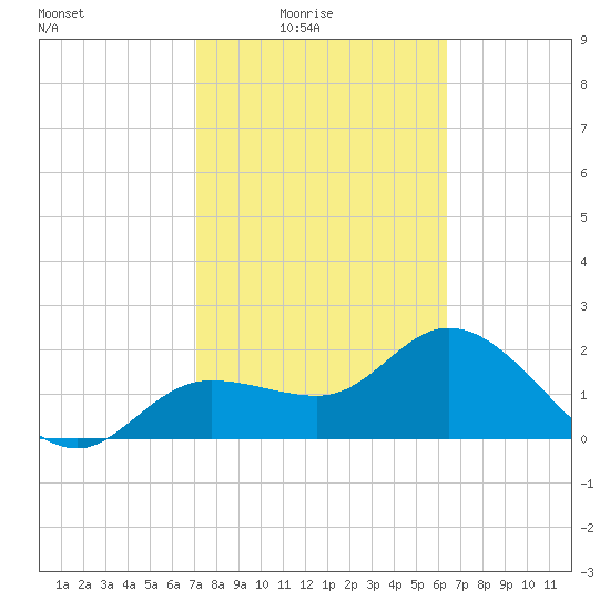 Bay Aristocrat Village tide chart for Thursday, February 15, 2024