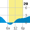 Bay Aristocrat Village tide chart for Tuesday, February 20, 2024