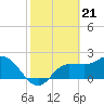 Bay Aristocrat Village tide chart for Wednesday, February 21, 2024