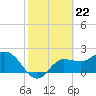Bay Aristocrat Village tide chart for Thursday, February 22, 2024