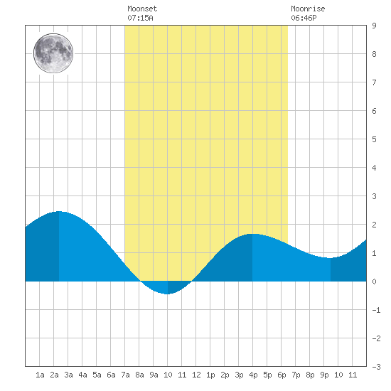 Bay Aristocrat Village tide chart for Saturday, February 24, 2024