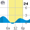 Bay Aristocrat Village tide chart for Saturday, February 24, 2024