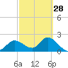 Bay Aristocrat Village tide chart for Wednesday, February 28, 2024