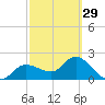 Bay Aristocrat Village tide chart for Thursday, February 29, 2024