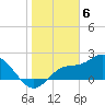 Bay Aristocrat Village tide chart for Tuesday, February 6, 2024
