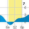 Bay Aristocrat Village tide chart for Wednesday, February 7, 2024