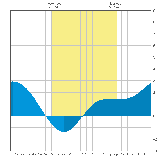 Bay Aristocrat Village tide chart for Thursday, February 8, 2024