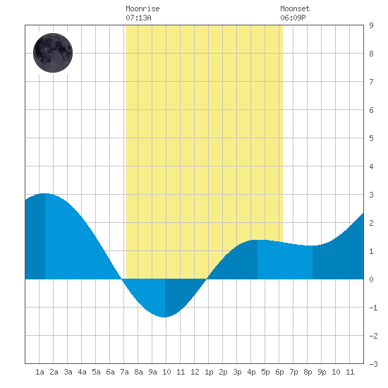 Bay Aristocrat Village tide chart for Friday, February 9, 2024