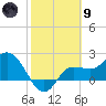 Bay Aristocrat Village tide chart for Friday, February 9, 2024