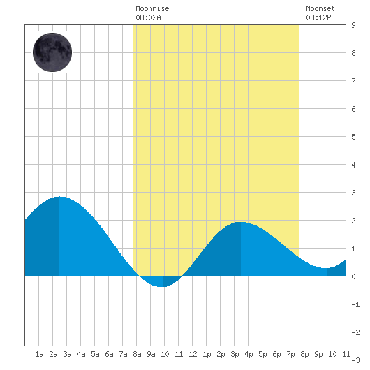 Bay Aristocrat Village tide chart for Sunday, March 10, 2024