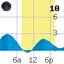 Bay Aristocrat Village tide chart for Sunday, March 10, 2024