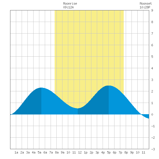 Bay Aristocrat Village tide chart for Tuesday, March 12, 2024