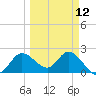 Bay Aristocrat Village tide chart for Tuesday, March 12, 2024