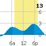 Bay Aristocrat Village tide chart for Wednesday, March 13, 2024