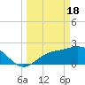 Bay Aristocrat Village tide chart for Monday, March 18, 2024
