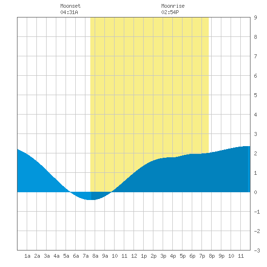 Bay Aristocrat Village tide chart for Tuesday, March 19, 2024