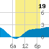 Bay Aristocrat Village tide chart for Tuesday, March 19, 2024