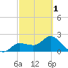 Bay Aristocrat Village tide chart for Friday, March 1, 2024