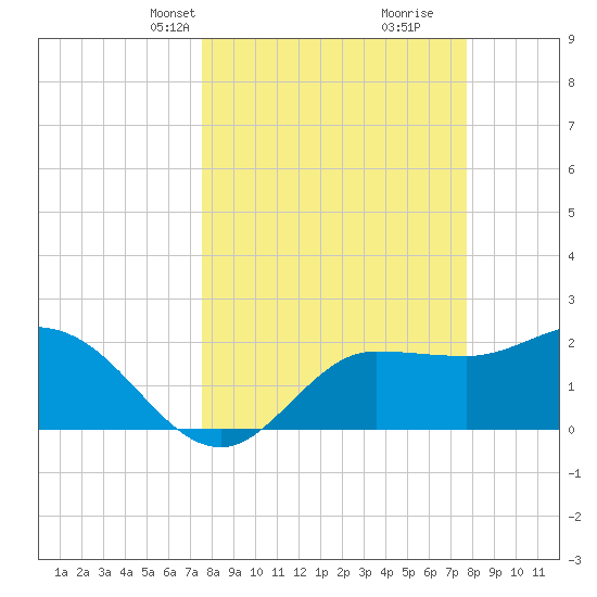 Bay Aristocrat Village tide chart for Wednesday, March 20, 2024
