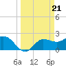 Bay Aristocrat Village tide chart for Thursday, March 21, 2024