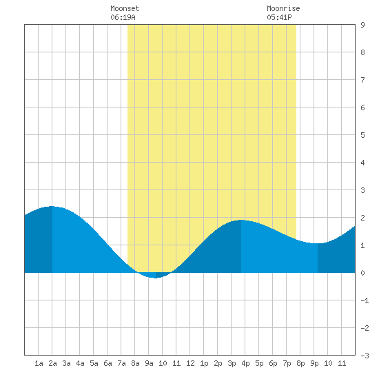 Bay Aristocrat Village tide chart for Friday, March 22, 2024