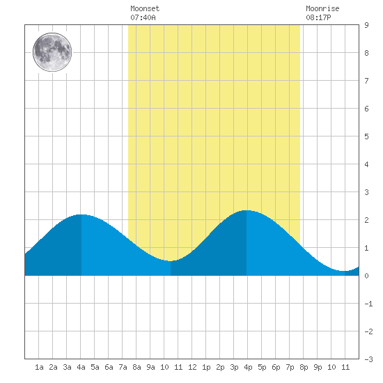 Bay Aristocrat Village tide chart for Monday, March 25, 2024