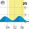 Bay Aristocrat Village tide chart for Monday, March 25, 2024