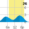 Bay Aristocrat Village tide chart for Tuesday, March 26, 2024