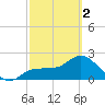 Bay Aristocrat Village tide chart for Saturday, March 2, 2024