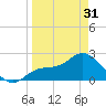 Bay Aristocrat Village tide chart for Sunday, March 31, 2024