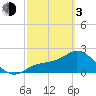 Bay Aristocrat Village tide chart for Sunday, March 3, 2024