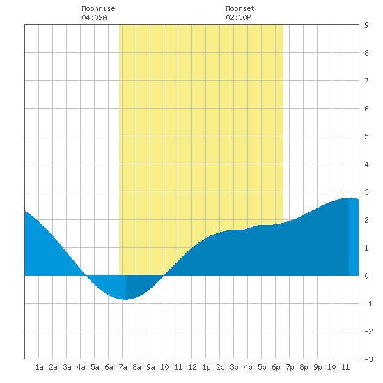 Bay Aristocrat Village tide chart for Wednesday, March 6, 2024