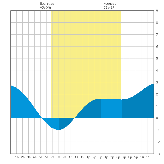 Bay Aristocrat Village tide chart for Thursday, March 7, 2024