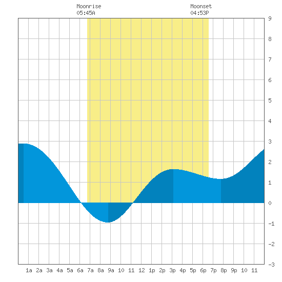 Bay Aristocrat Village tide chart for Friday, March 8, 2024