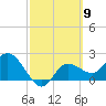 Bay Aristocrat Village tide chart for Saturday, March 9, 2024