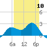 Bay Aristocrat Village tide chart for Wednesday, April 10, 2024