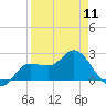 Bay Aristocrat Village tide chart for Thursday, April 11, 2024
