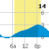 Bay Aristocrat Village tide chart for Sunday, April 14, 2024