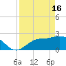 Bay Aristocrat Village tide chart for Tuesday, April 16, 2024