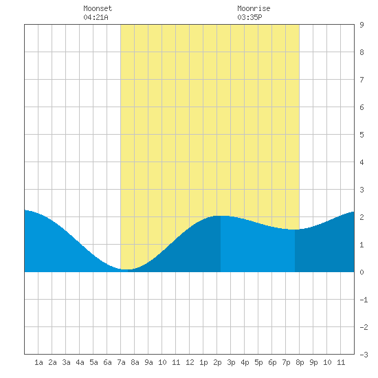 Bay Aristocrat Village tide chart for Thursday, April 18, 2024