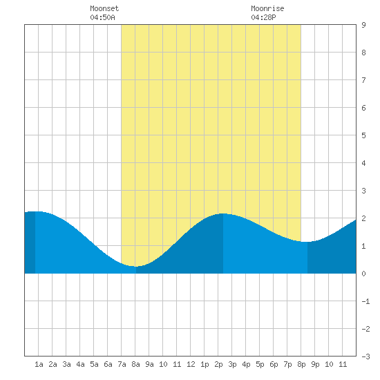 Bay Aristocrat Village tide chart for Friday, April 19, 2024