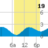 Bay Aristocrat Village tide chart for Friday, April 19, 2024
