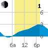 Bay Aristocrat Village tide chart for Monday, April 1, 2024